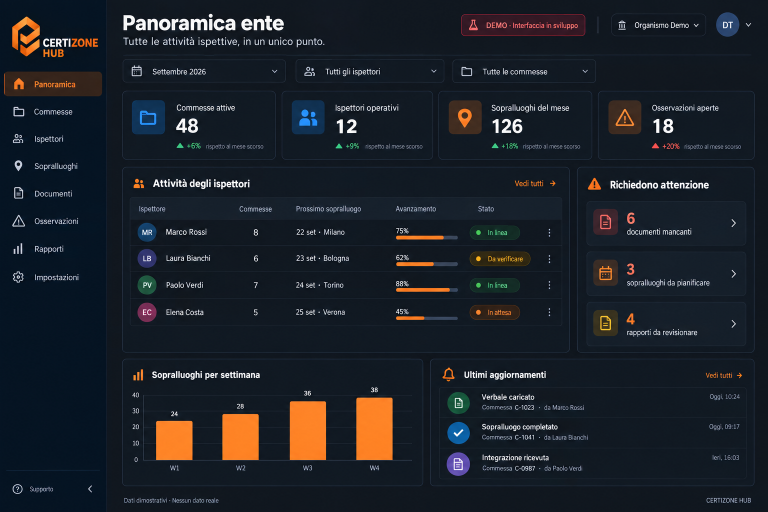 Proposta DEMO della futura home CERTIZONE HUB: indicatori dell’ente, tabella delle attività degli ispettori, priorità, grafico dei sopralluoghi e ultimi aggiornamenti. Dati dimostrativi.